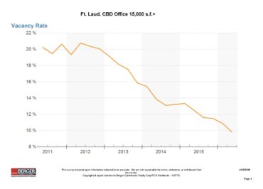 Vacancy rates have steadily dropped in Downtown Fort Lauderdale for the last several years
