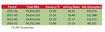 Palm Beach County Office Market, 1st Quarter 2016