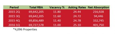 Broward County Office Market, 1st Quarter 2016